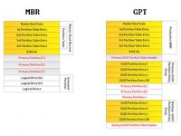 Perbedaan MBR dan GPT